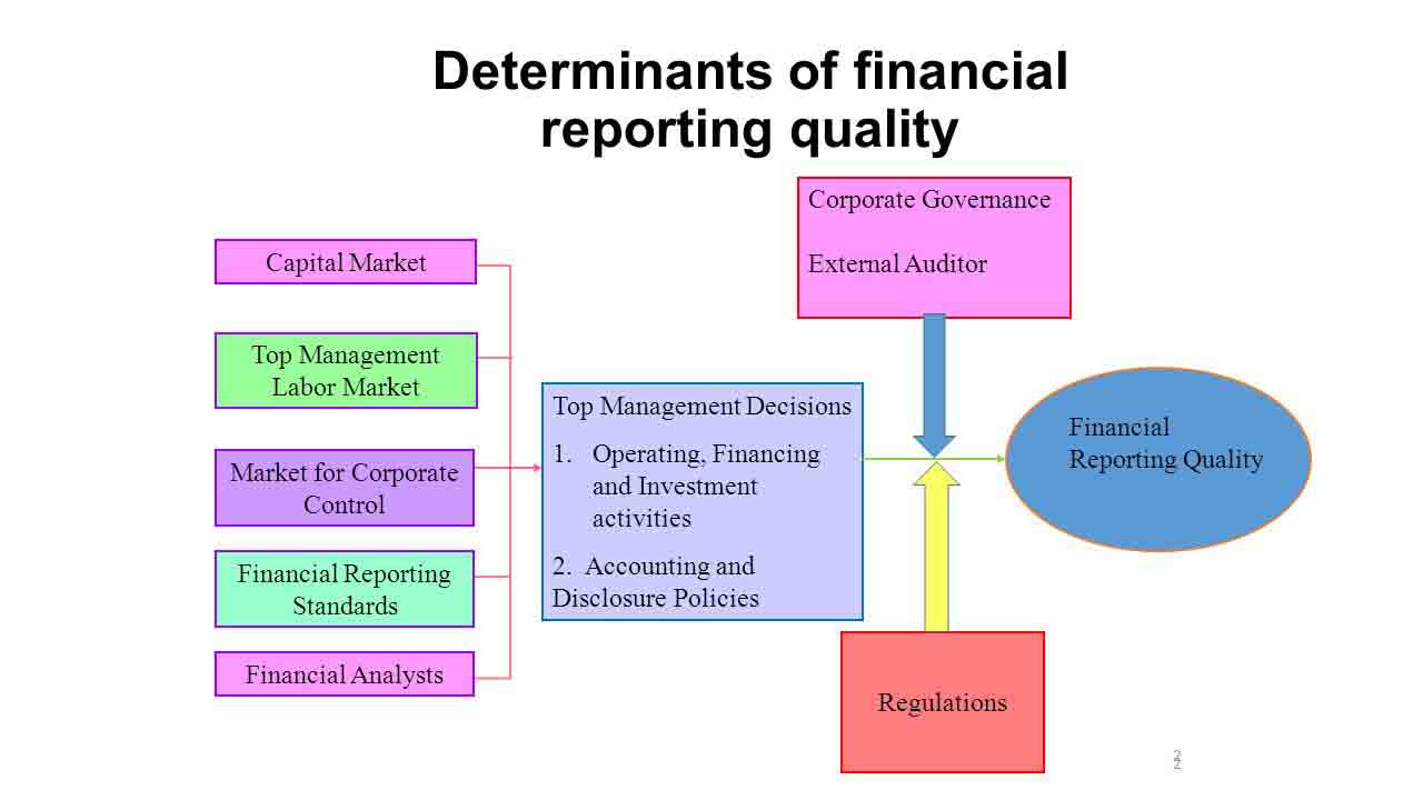 پیشینه پژوهش کیفیت گزارشگری مالی