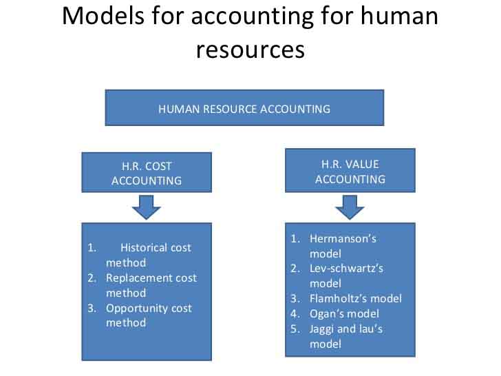 مقاله انگلیسی حسابداری منابع انسانی