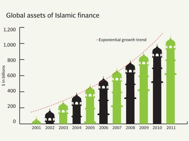 پیشینه تحقیق بانکداری اسلامی