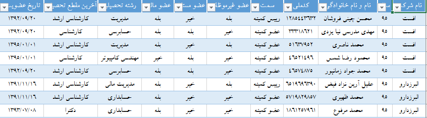 داده های کمیته حسابرسی (اندازه کمیته، تخصص، استقلال و...) شرکت های بورس تهران