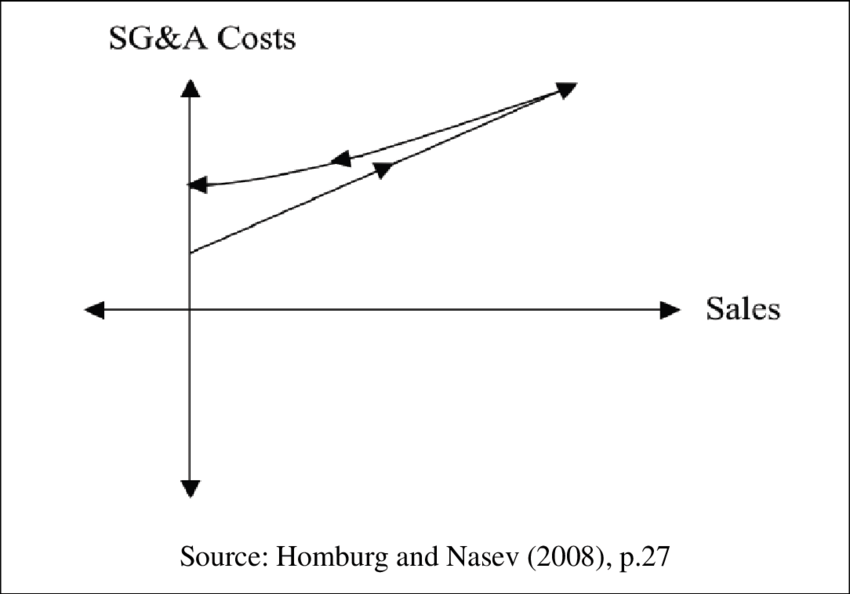 موضوع و مقاله بیس حسابداری: چسبندگی هزینه