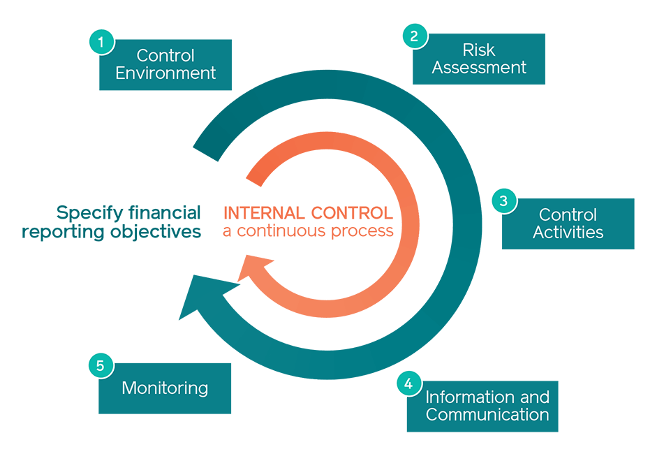 مقاله انگلیسی حسابداری: کنترل داخلی