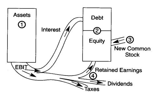موضوع و مقاله بیس حسابداری: ساختار سرمایه