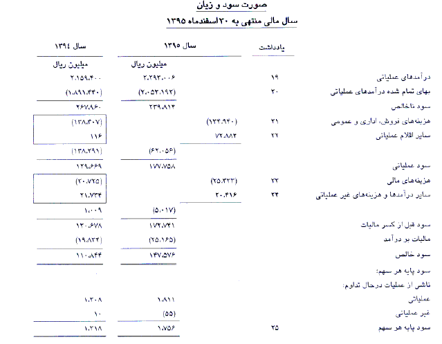 داده های سود و زیانی شرکت های بورس تهران از سال 93 الی 97