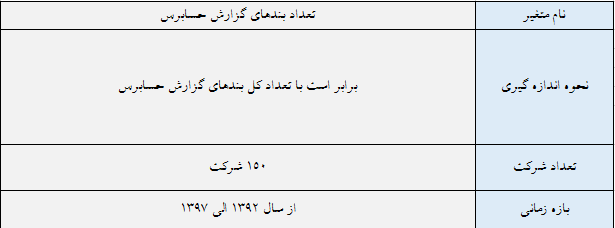 بندهای گزارش حسابرس : داده های تعداد کل بندهای گزارش حسابرس 150 شرکت بورس تهران
