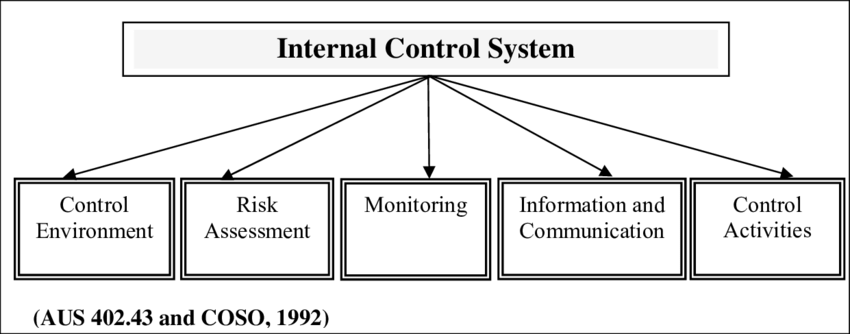 کنترل داخلی : مروری بر پیشینه تحقیق کنترل داخلی (مطالعات خارجی)