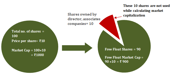 تعریف سهام شناور آزاد : تعریف و نحوه اندازه گیری سهام شناور آزاد