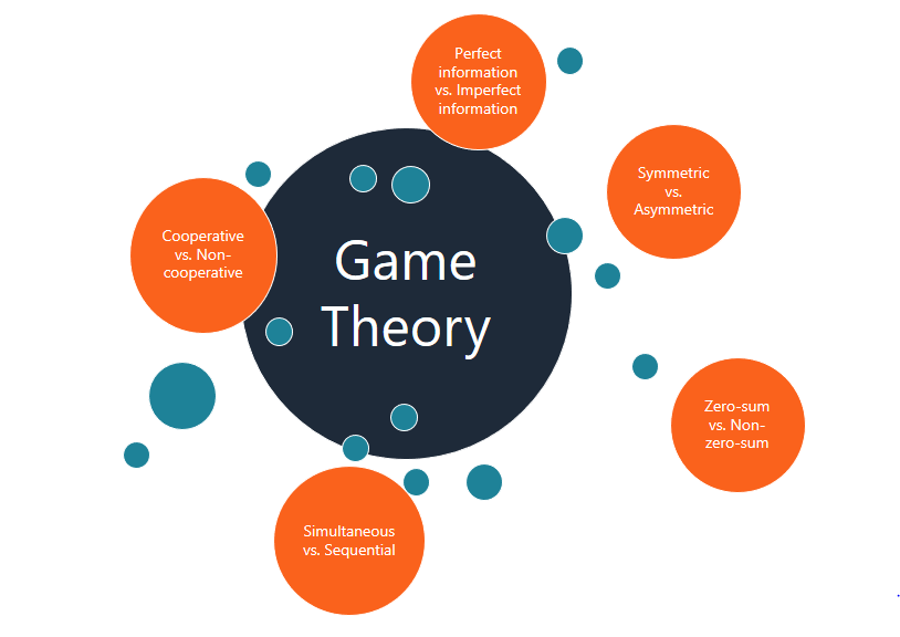 مبانی نظری «تئوری بازی» : تعریف، تاریخچه و مفاهیم اساسی نظریه بازی ها
