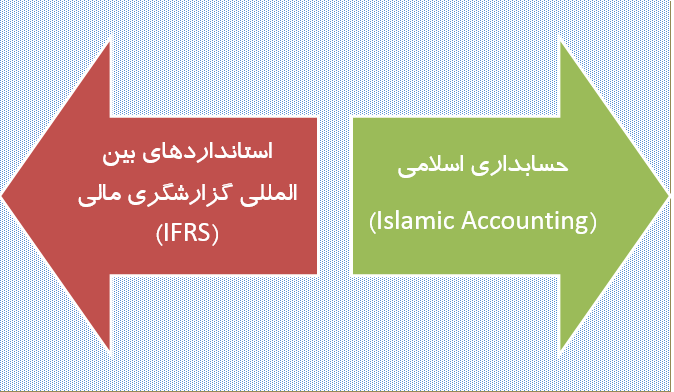 موضوع پیشنهادی: بررسی میزان انطباق استانداردهای بین المللی گزارشگری مالی با مبانی حسابداری اسلامی