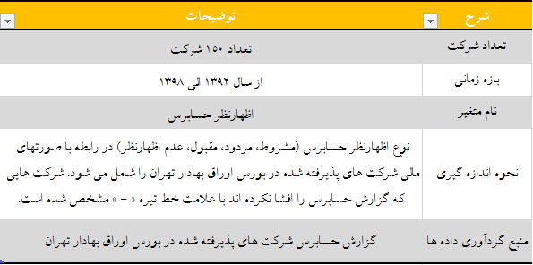 داده های حسابرسی شرکت های بورس تهران : داده های اظهارنظر حسابرس