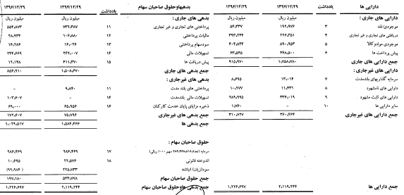 داده های اقلام ترازنامه ای شرکت های پذیرفته شده در بورس اوراق بهادار تهران